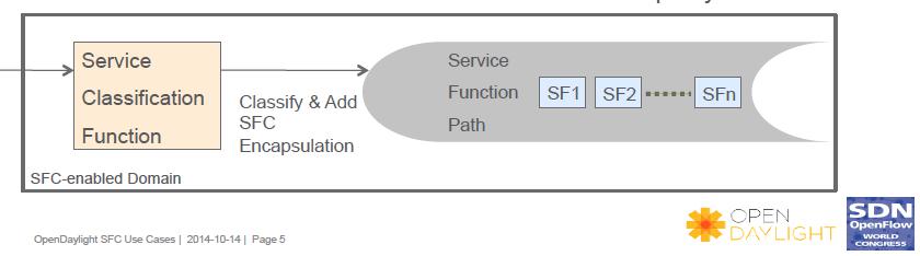 SDNLAB技术分享（一）：ODL的Service-Function-Chaining入门和Demo-图3.jpg