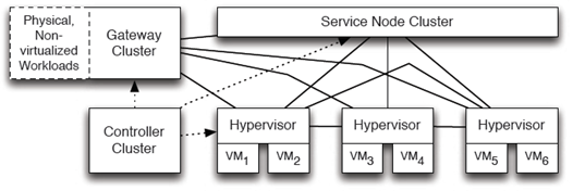 数据中心网络虚拟化-主流平台产品介绍-图3-NVP架构6.png.jpg.png
