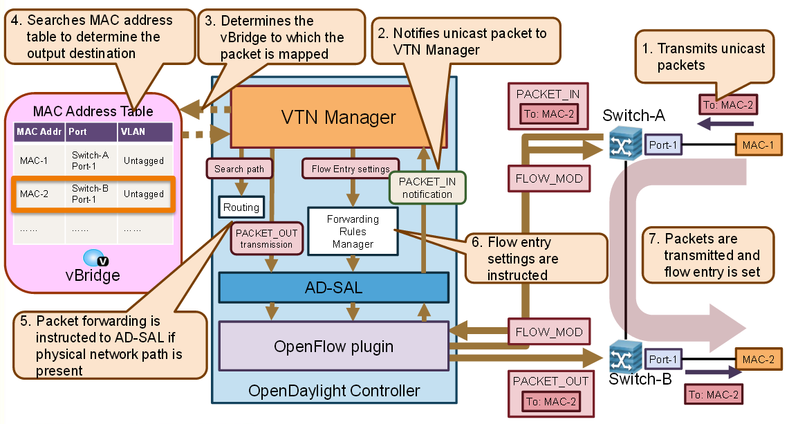 数据中心网络虚拟化-主流平台产品介绍-图10-VTN工作原理图11.png.jpg.png
