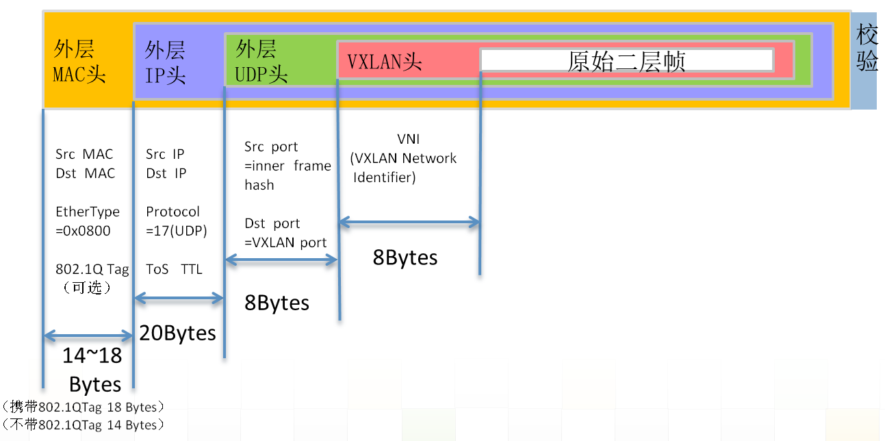 数据中心网络虚拟化-隧道技术-图1.VXLAN封装格式.png