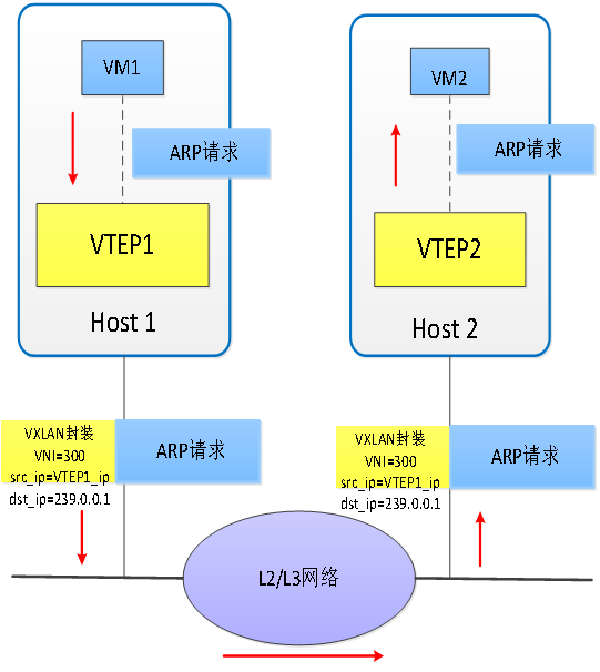 数据中心网络虚拟化-隧道技术-图-4.-VXLAN中发送ARP请求过程.png