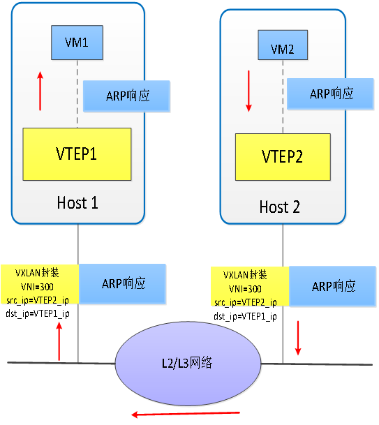 数据中心网络虚拟化-隧道技术-图-5.-VXLAN中发送ARP响应过程.png