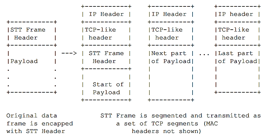 数据中心网络虚拟化-隧道技术-图-9.-使用STT封装的数据包分片后格式.png