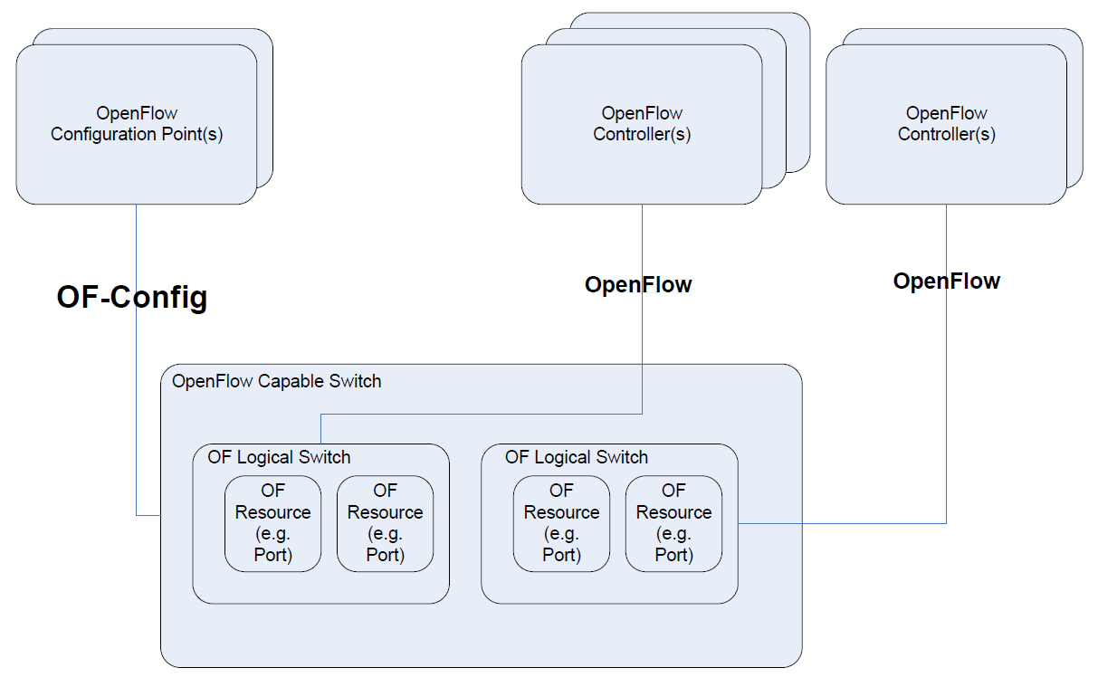 数据中心网络虚拟化-配置管理技术-图2.png